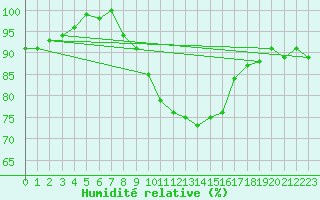 Courbe de l'humidit relative pour Weingarten, Kr. Rave