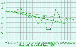 Courbe de l'humidit relative pour Saint-Brieuc (22)