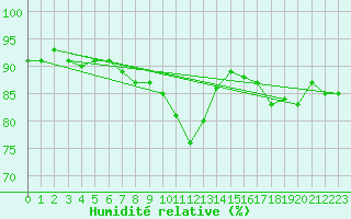 Courbe de l'humidit relative pour Pointe de Chemoulin (44)