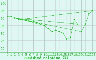 Courbe de l'humidit relative pour Muret (31)