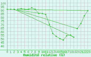 Courbe de l'humidit relative pour Aicirits (64)