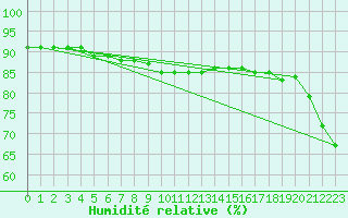 Courbe de l'humidit relative pour Alpinzentrum Rudolfshuette