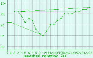 Courbe de l'humidit relative pour Kemijarvi Airport