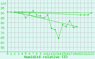 Courbe de l'humidit relative pour Treize-Vents (85)