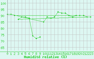 Courbe de l'humidit relative pour Ste (34)