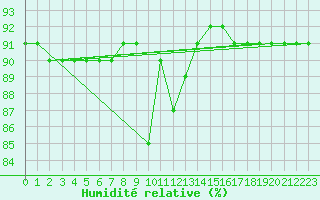 Courbe de l'humidit relative pour Sniezka
