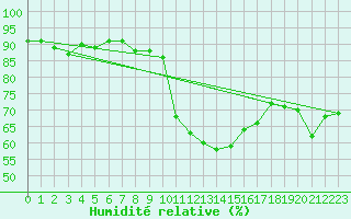 Courbe de l'humidit relative pour Laqueuille (63)