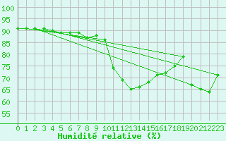 Courbe de l'humidit relative pour Bziers-Centre (34)