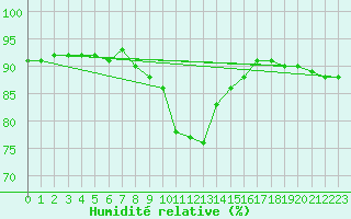 Courbe de l'humidit relative pour Tanabru