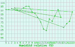 Courbe de l'humidit relative pour Le Mesnil-Esnard (76)