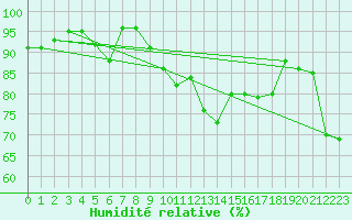 Courbe de l'humidit relative pour Puchberg