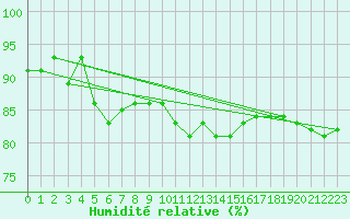 Courbe de l'humidit relative pour Eisenach