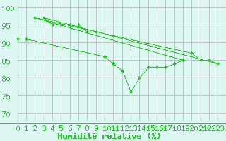 Courbe de l'humidit relative pour Grambow-Schwennenz