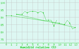 Courbe de l'humidit relative pour Illesheim