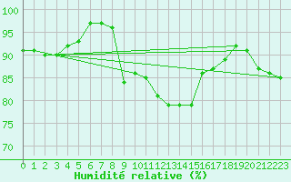 Courbe de l'humidit relative pour Retie (Be)