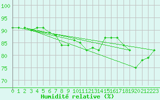 Courbe de l'humidit relative pour Kekesteto