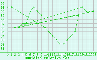 Courbe de l'humidit relative pour Dunkeswell Aerodrome