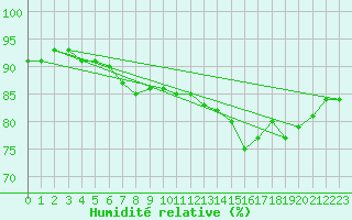 Courbe de l'humidit relative pour Pointe de Chassiron (17)