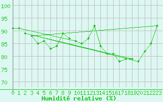 Courbe de l'humidit relative pour Reims-Prunay (51)