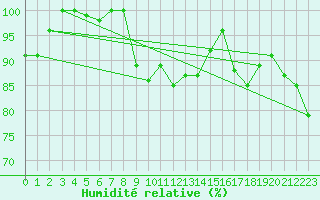 Courbe de l'humidit relative pour Kaskinen Salgrund