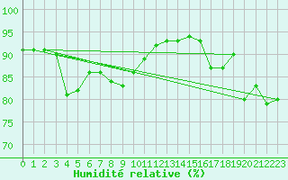 Courbe de l'humidit relative pour Merschweiller - Kitzing (57)