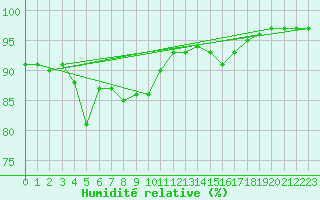 Courbe de l'humidit relative pour Saint-Brieuc (22)
