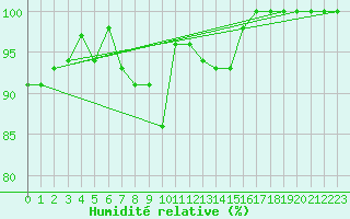 Courbe de l'humidit relative pour La Fretaz (Sw)