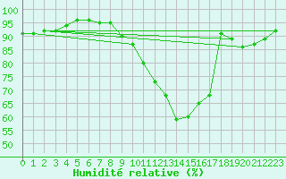 Courbe de l'humidit relative pour Mullingar