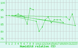 Courbe de l'humidit relative pour Cazaux (33)