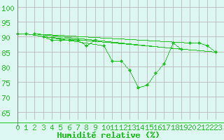 Courbe de l'humidit relative pour Albert-Bray (80)