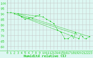 Courbe de l'humidit relative pour Leuchars
