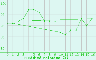 Courbe de l'humidit relative pour Jessnitz