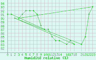 Courbe de l'humidit relative pour Cap de la Hague (50)