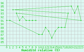 Courbe de l'humidit relative pour Wolfsegg