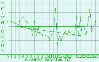 Courbe de l'humidit relative pour Bournemouth (UK)
