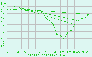 Courbe de l'humidit relative pour Dax (40)