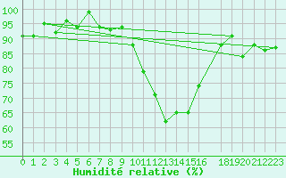 Courbe de l'humidit relative pour Mazres Le Massuet (09)