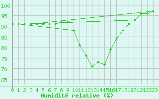 Courbe de l'humidit relative pour Kronach