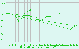 Courbe de l'humidit relative pour Ploumanac'h (22)