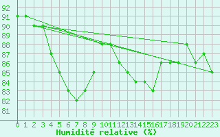 Courbe de l'humidit relative pour Muirancourt (60)