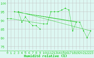 Courbe de l'humidit relative pour Charleroi (Be)