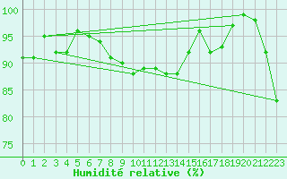 Courbe de l'humidit relative pour Utsjoki Nuorgam rajavartioasema