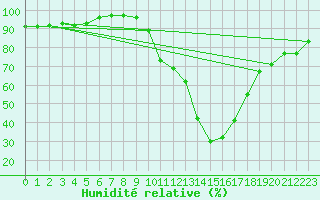 Courbe de l'humidit relative pour Bagnres-de-Luchon (31)