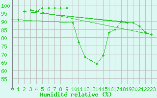 Courbe de l'humidit relative pour Rosans (05)
