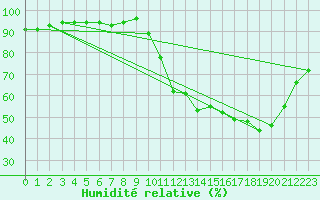 Courbe de l'humidit relative pour Sorcy-Bauthmont (08)