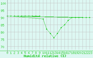 Courbe de l'humidit relative pour Boulaide (Lux)