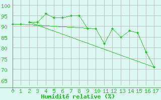 Courbe de l'humidit relative pour Valence (26)