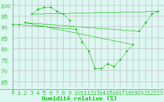 Courbe de l'humidit relative pour Badajoz