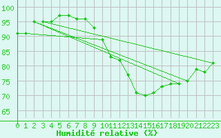 Courbe de l'humidit relative pour Wernigerode