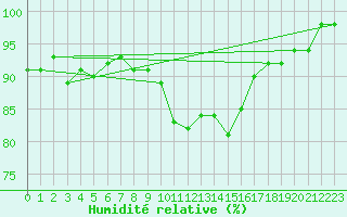 Courbe de l'humidit relative pour Berne Liebefeld (Sw)